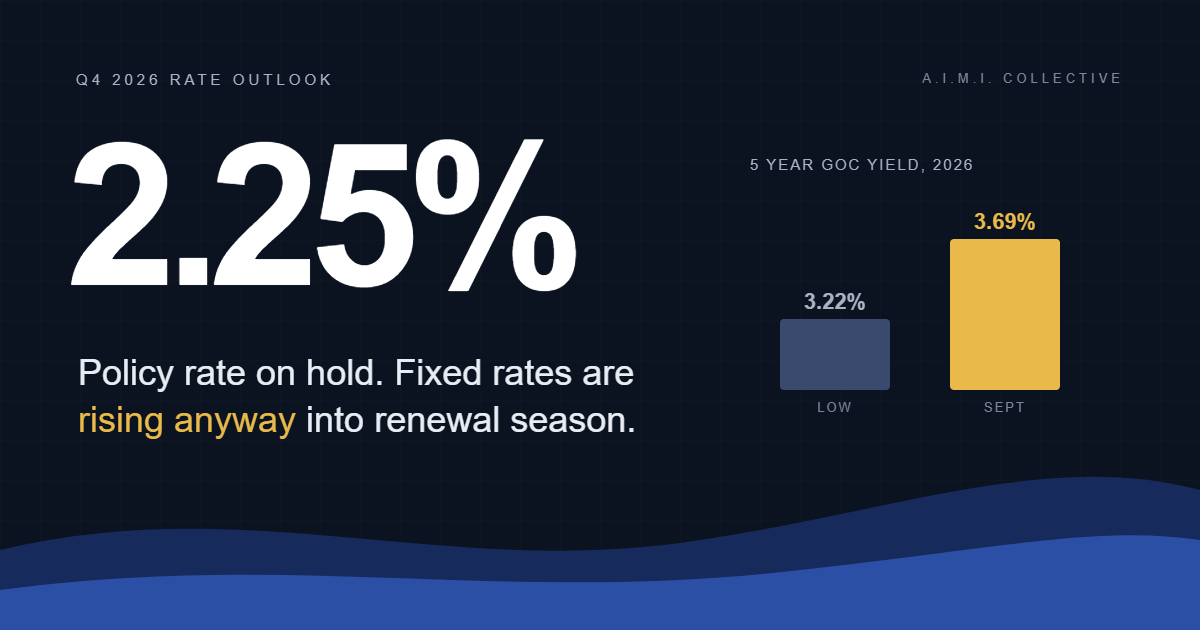 The 2.25 percent Bank of Canada policy rate beside the five year bond yield rising from 3.22 to 3.69 percent in 2026