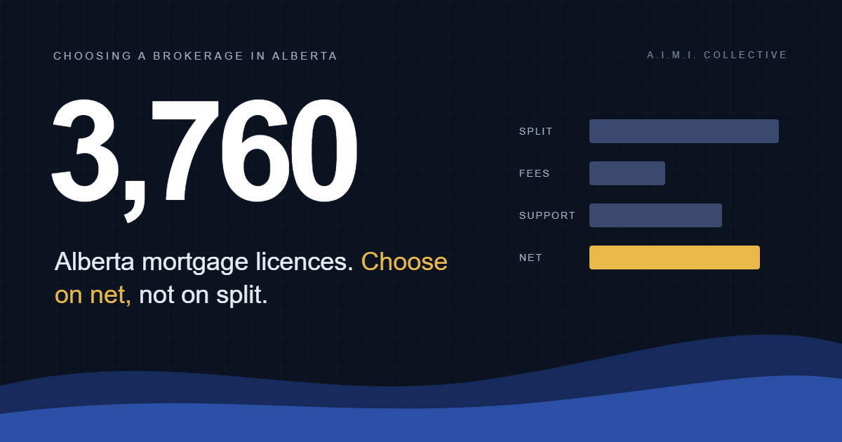 3,760 Alberta mortgage licences beside bars comparing split, fees, support and net income